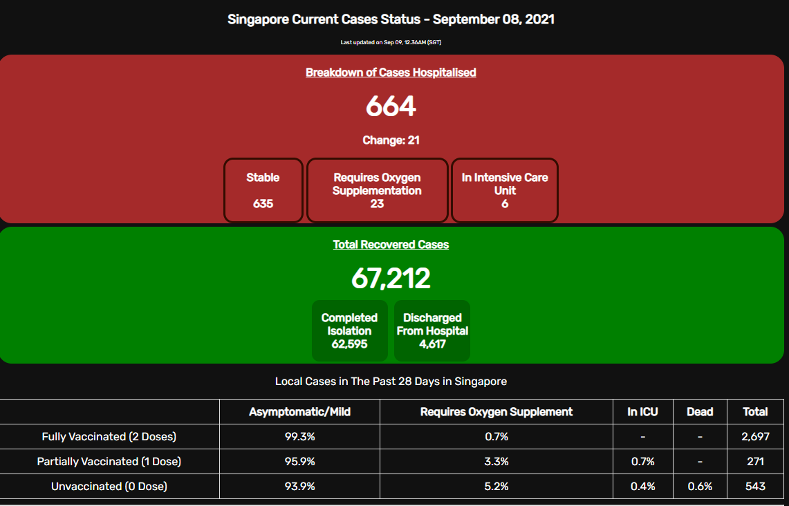 New Singapore Current Cases Status